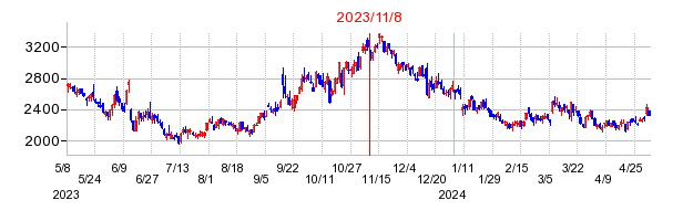 2023年11月8日 09:51前後のの株価チャート